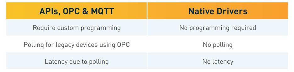 Esto es lo que te permitirá llevar a cabo proyectos IIoT en cuestión de días, en lugar de meses.