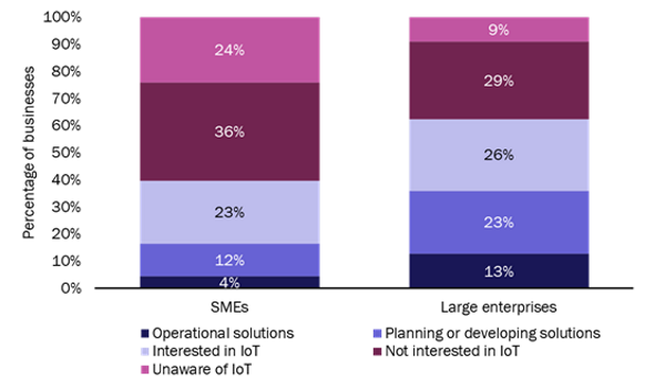 Porcentaje de empresas en cada etapa del desarrollo de la IoT, países encuestados, 2019