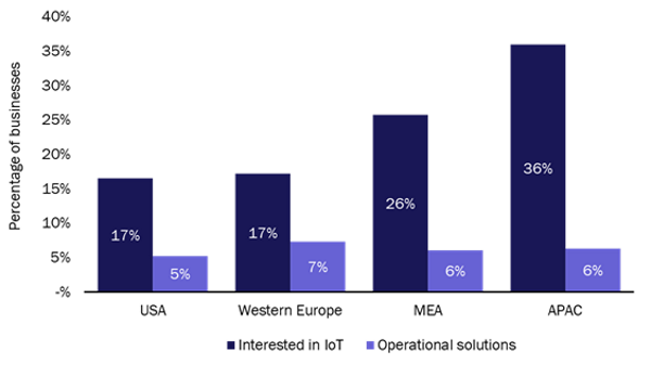 Porcentaje de empresas interesadas en IoT y aquellas con soluciones operativas de IoT, por país o región, 2019