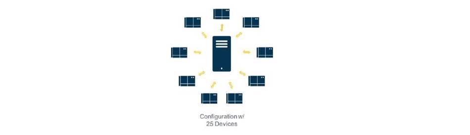 Un nodo o servidor de configuración solo puede controlar un cierto número de dispositivos, lo que hace que sea costoso escalar una implementación de IIoT.